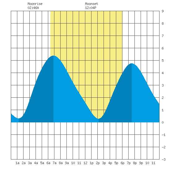 Millside RR. bridge tide chart for Sunday, March 7, 2021