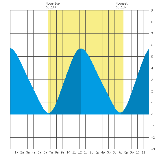 Millside RR. bridge tide chart for Saturday, April 10, 2021