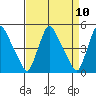 Millside RR. bridge tide chart for Saturday, April 10, 2021