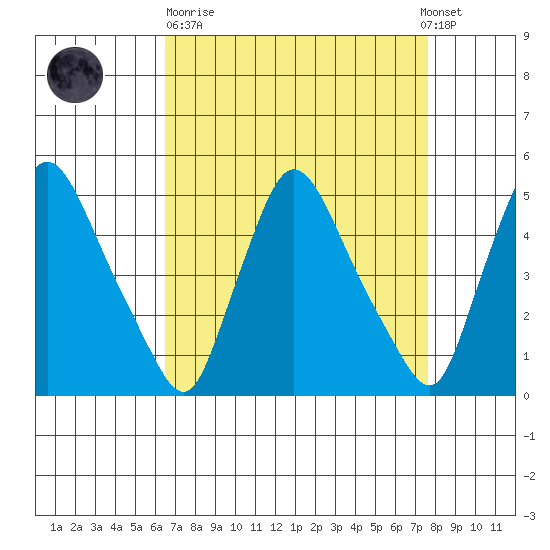 Millside RR. bridge tide chart for Sunday, April 11, 2021