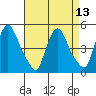 Millside RR. bridge tide chart for Tuesday, April 13, 2021
