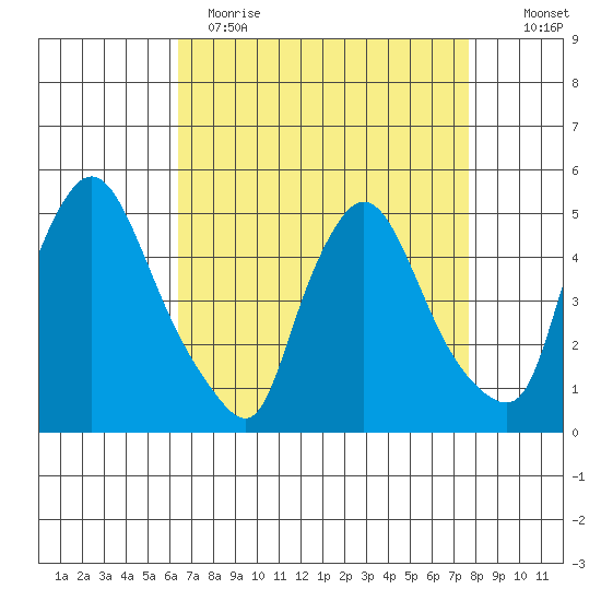 Millside RR. bridge tide chart for Wednesday, April 14, 2021