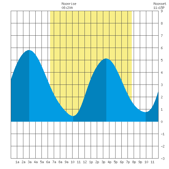 Millside RR. bridge tide chart for Thursday, April 15, 2021