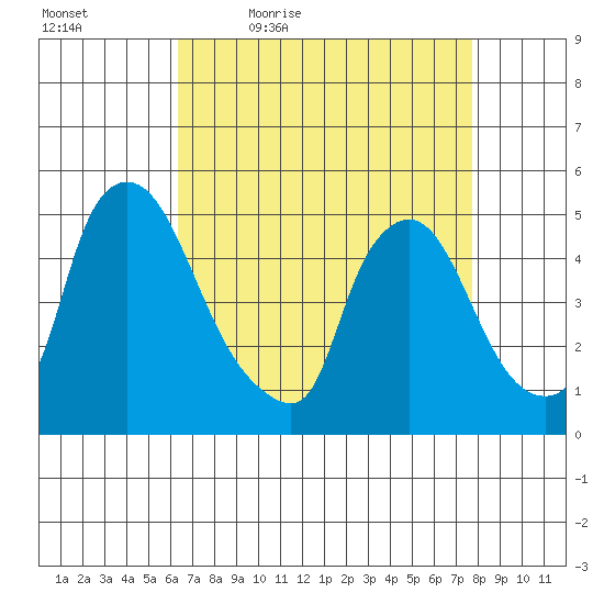 Millside RR. bridge tide chart for Saturday, April 17, 2021