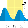 Millside RR. bridge tide chart for Saturday, April 17, 2021