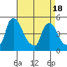 Millside RR. bridge tide chart for Sunday, April 18, 2021