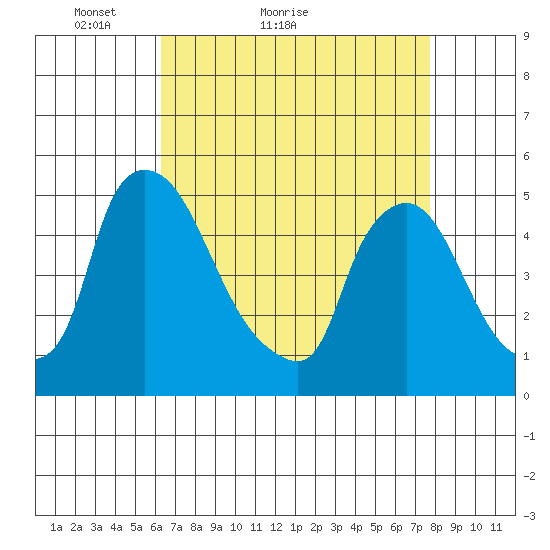 Millside RR. bridge tide chart for Monday, April 19, 2021