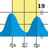 Millside RR. bridge tide chart for Monday, April 19, 2021