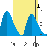 Millside RR. bridge tide chart for Thursday, April 1, 2021