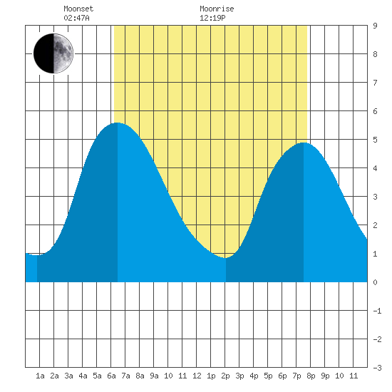 Millside RR. bridge tide chart for Tuesday, April 20, 2021