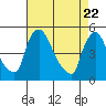 Millside RR. bridge tide chart for Thursday, April 22, 2021