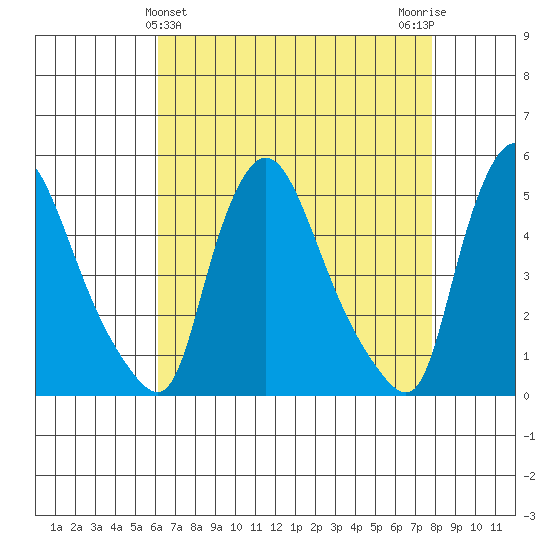 Millside RR. bridge tide chart for Sunday, April 25, 2021