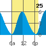 Millside RR. bridge tide chart for Sunday, April 25, 2021