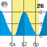 Millside RR. bridge tide chart for Monday, April 26, 2021