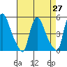 Millside RR. bridge tide chart for Tuesday, April 27, 2021