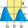 Millside RR. bridge tide chart for Friday, April 2, 2021