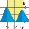 Millside RR. bridge tide chart for Saturday, April 3, 2021