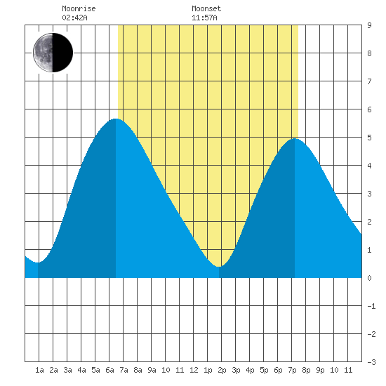 Millside RR. bridge tide chart for Sunday, April 4, 2021