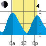 Millside RR. bridge tide chart for Sunday, April 4, 2021