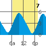 Millside RR. bridge tide chart for Wednesday, April 7, 2021