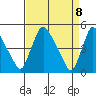 Millside RR. bridge tide chart for Thursday, April 8, 2021