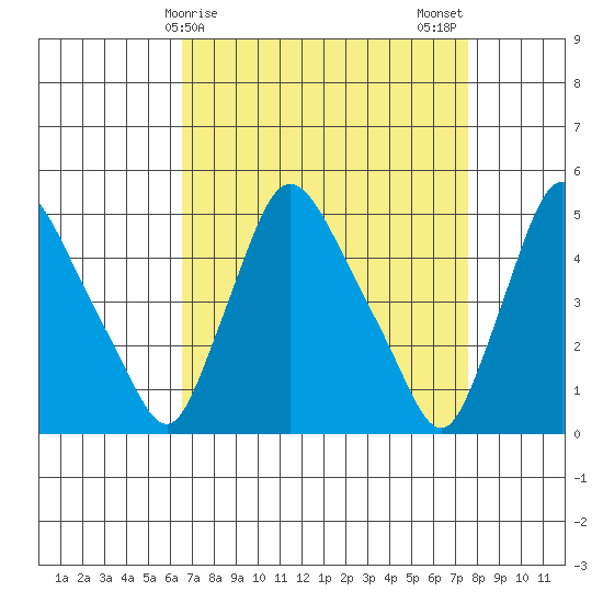 Millside RR. bridge tide chart for Friday, April 9, 2021