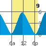 Millside RR. bridge tide chart for Friday, April 9, 2021