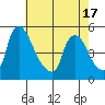 Millside RR. bridge tide chart for Monday, May 17, 2021