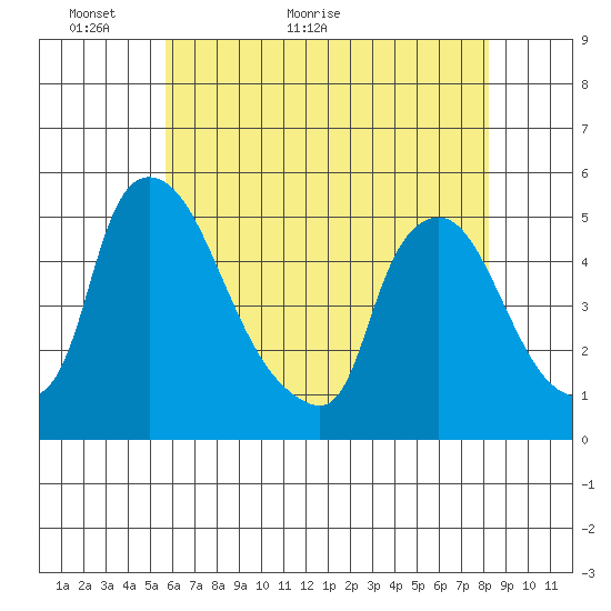 Millside RR. bridge tide chart for Tuesday, May 18, 2021