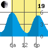 Millside RR. bridge tide chart for Wednesday, May 19, 2021