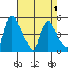 Millside RR. bridge tide chart for Saturday, May 1, 2021