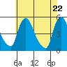 Millside RR. bridge tide chart for Saturday, May 22, 2021