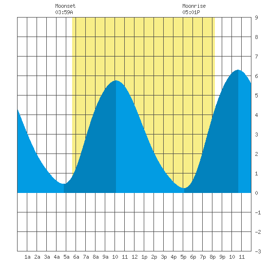 Millside RR. bridge tide chart for Sunday, May 23, 2021