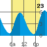 Millside RR. bridge tide chart for Sunday, May 23, 2021