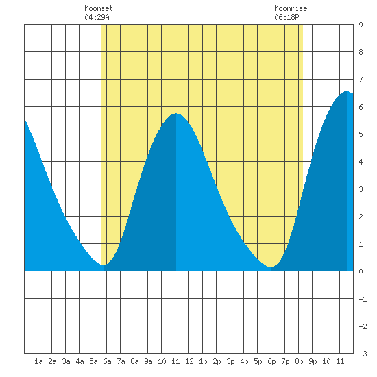 Millside RR. bridge tide chart for Monday, May 24, 2021