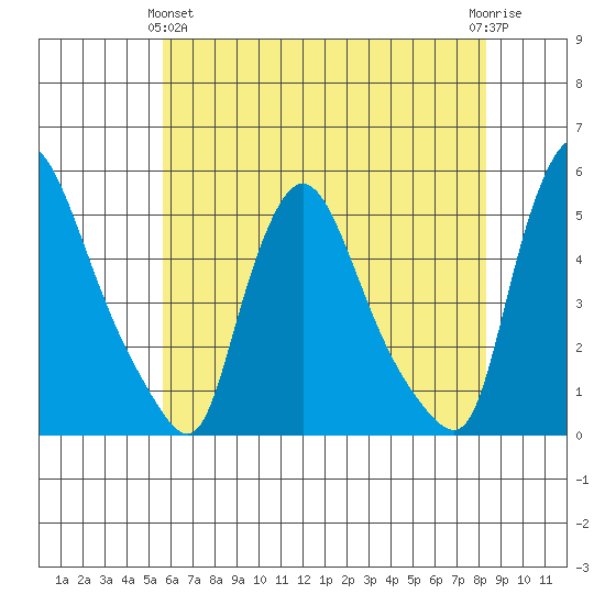Millside RR. bridge tide chart for Tuesday, May 25, 2021