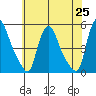 Millside RR. bridge tide chart for Tuesday, May 25, 2021
