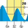 Millside RR. bridge tide chart for Friday, May 28, 2021