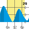 Millside RR. bridge tide chart for Saturday, May 29, 2021