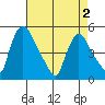 Millside RR. bridge tide chart for Sunday, May 2, 2021