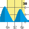Millside RR. bridge tide chart for Sunday, May 30, 2021