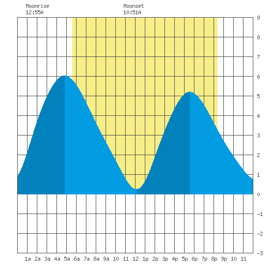 Millside RR. bridge tide chart for Monday, May 31, 2021