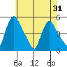 Millside RR. bridge tide chart for Monday, May 31, 2021