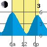 Millside RR. bridge tide chart for Monday, May 3, 2021