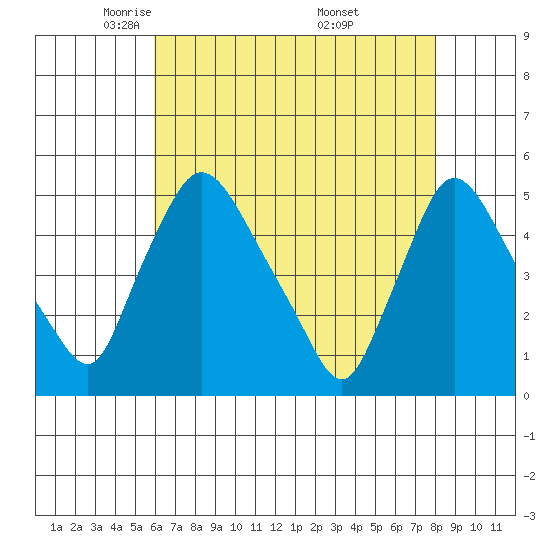 Millside RR. bridge tide chart for Wednesday, May 5, 2021