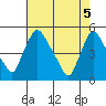 Millside RR. bridge tide chart for Wednesday, May 5, 2021