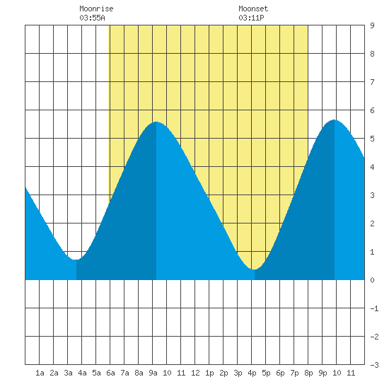 Millside RR. bridge tide chart for Thursday, May 6, 2021