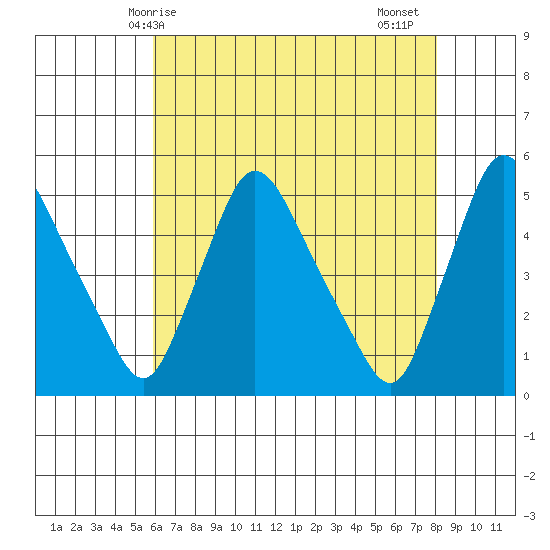 Millside RR. bridge tide chart for Saturday, May 8, 2021