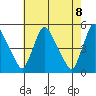 Millside RR. bridge tide chart for Saturday, May 8, 2021