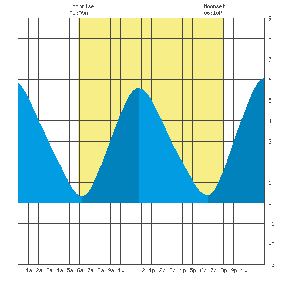 Millside RR. bridge tide chart for Sunday, May 9, 2021